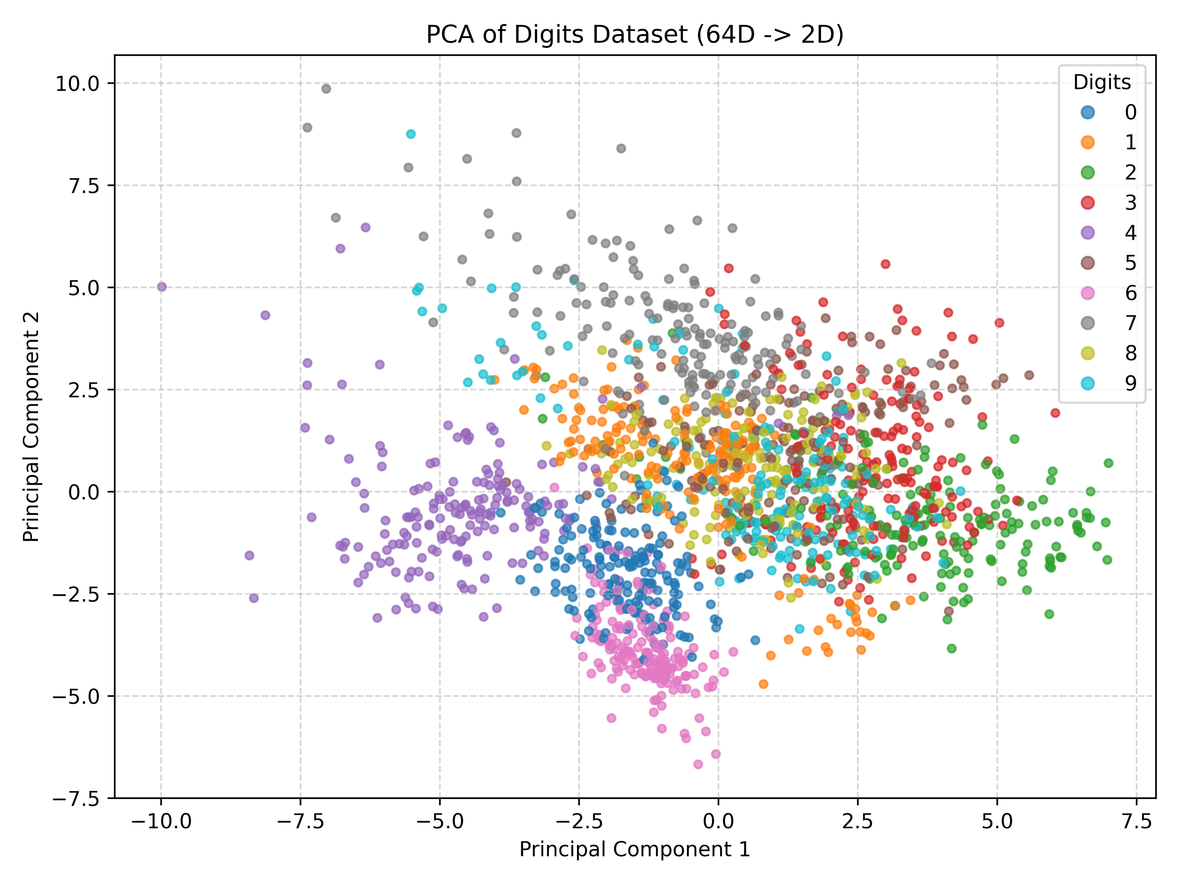 A vector transmission via PCA