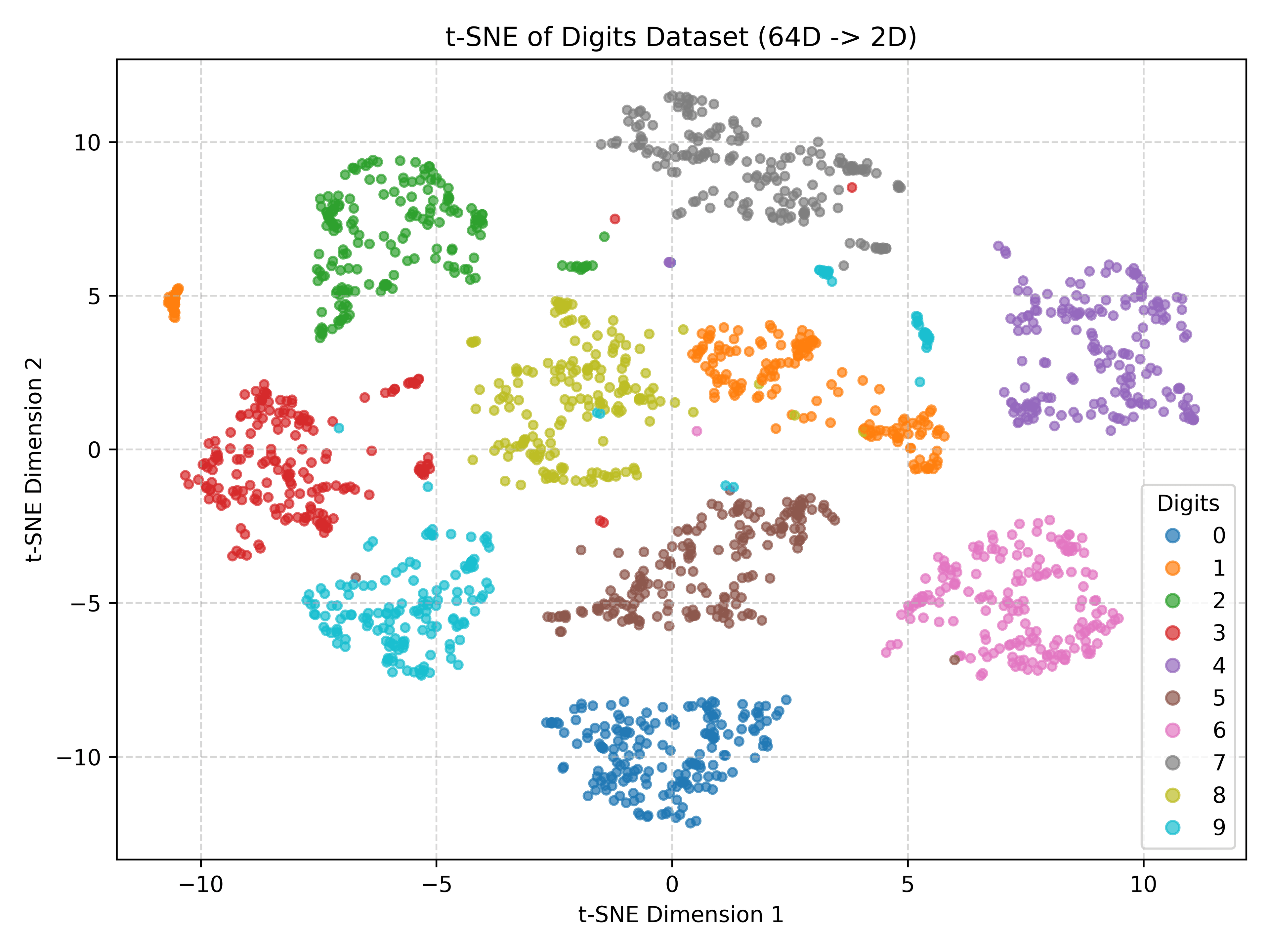 A vector transmission via t-sne