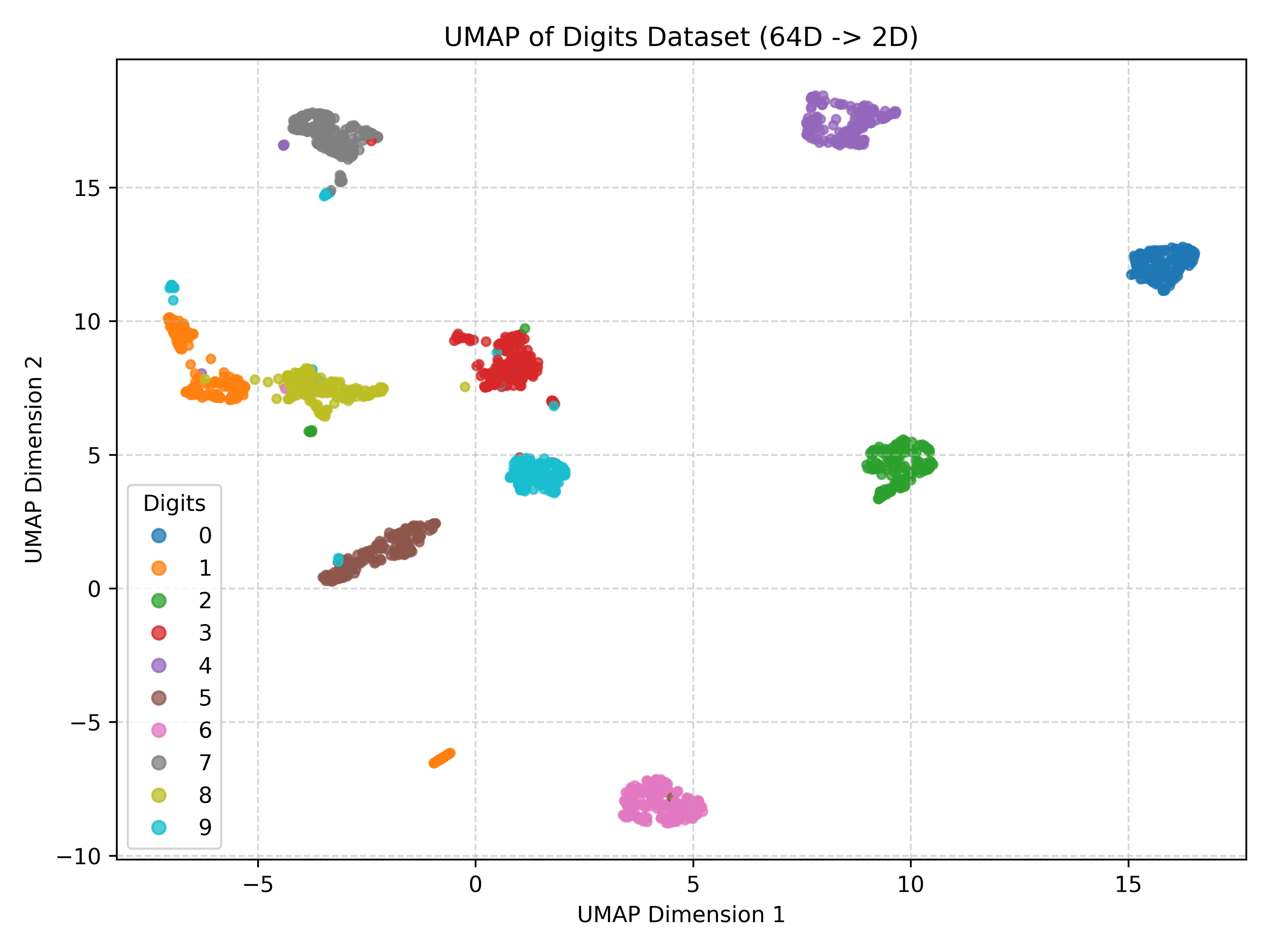 A vector transmission via umap